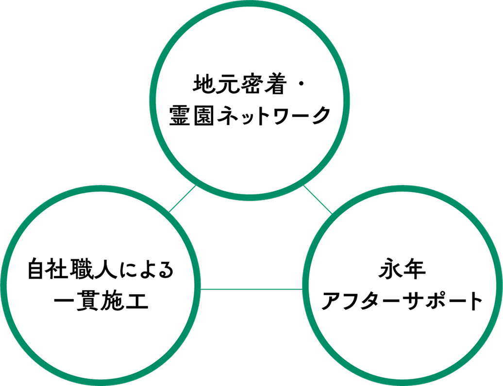 相談できる石材店としてのサポート